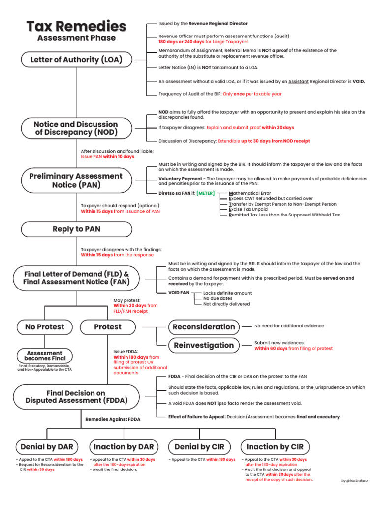 Tax Assessment and Remedies Guide | PDF | Taxes | Public Finance