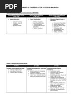 Chapter 1: Development of The Education System in Malaysia