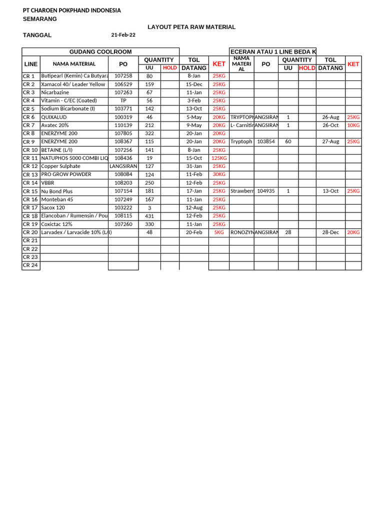 Semarang Raw Material Inventory Report | PDF | Staple Foods | Cereals