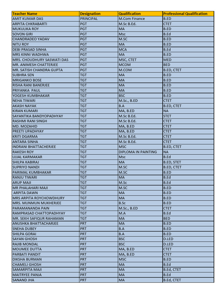 Teacher Qualifications and Designations List | PDF