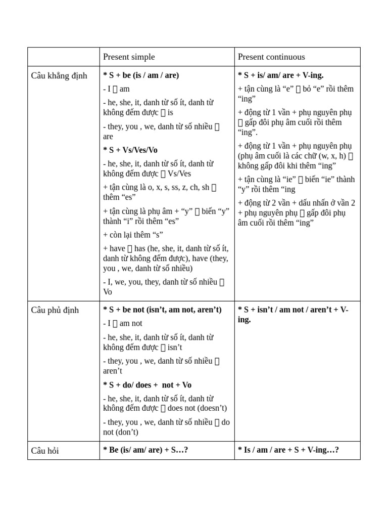 Unit 1C - Present Simple Vs Present Continuous | PDF