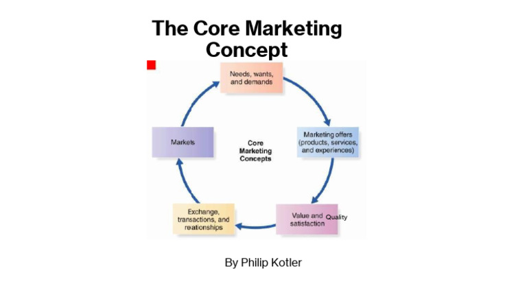 Core Marketing Concepts by Kotler | PDF