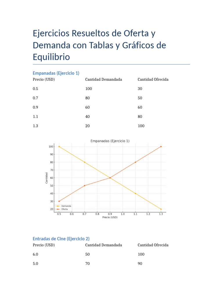 Ejercicios de Oferta y Demanda Resueltos | PDF