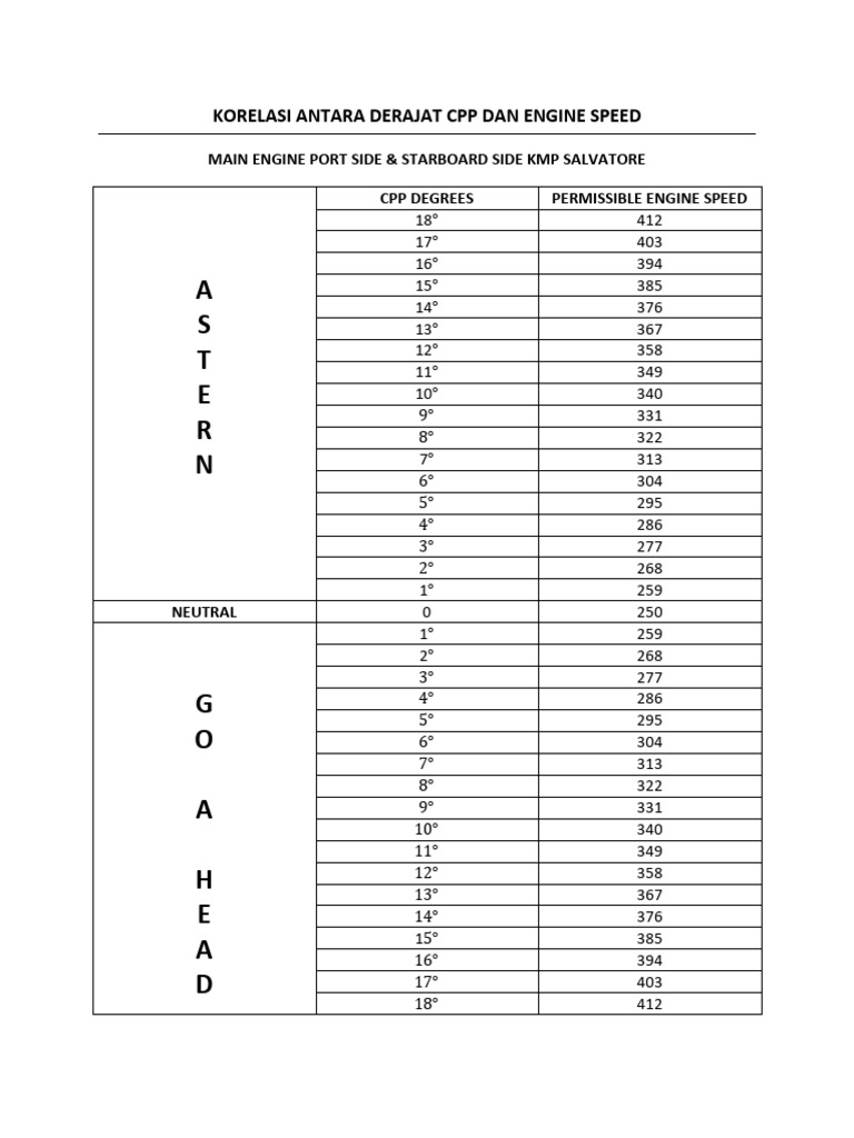 Korelasi CPP dan Kecepatan Mesin KMP Salvatore | PDF