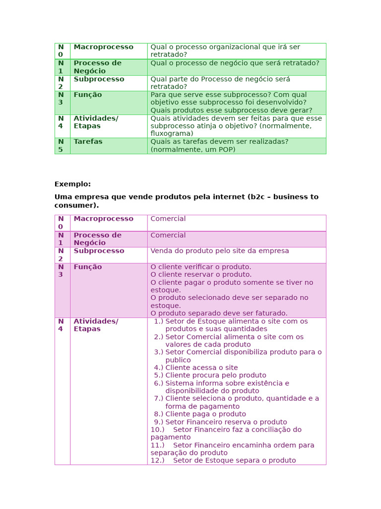 Estrutura de Processos de Negócio | PDF | Business | Processo de negócios
