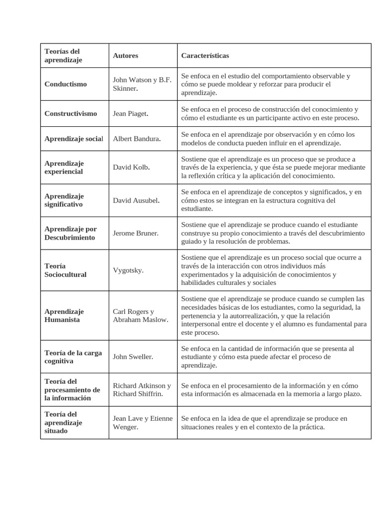 Teorías del Aprendizaje: Resumen Clave | PDF | Aprendizaje | Ciencias ...