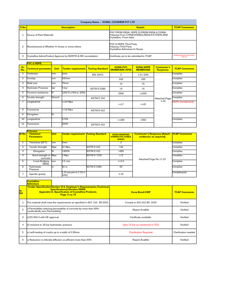 Technical Specifications for Kunal Products | PDF | Concrete | Strength ...