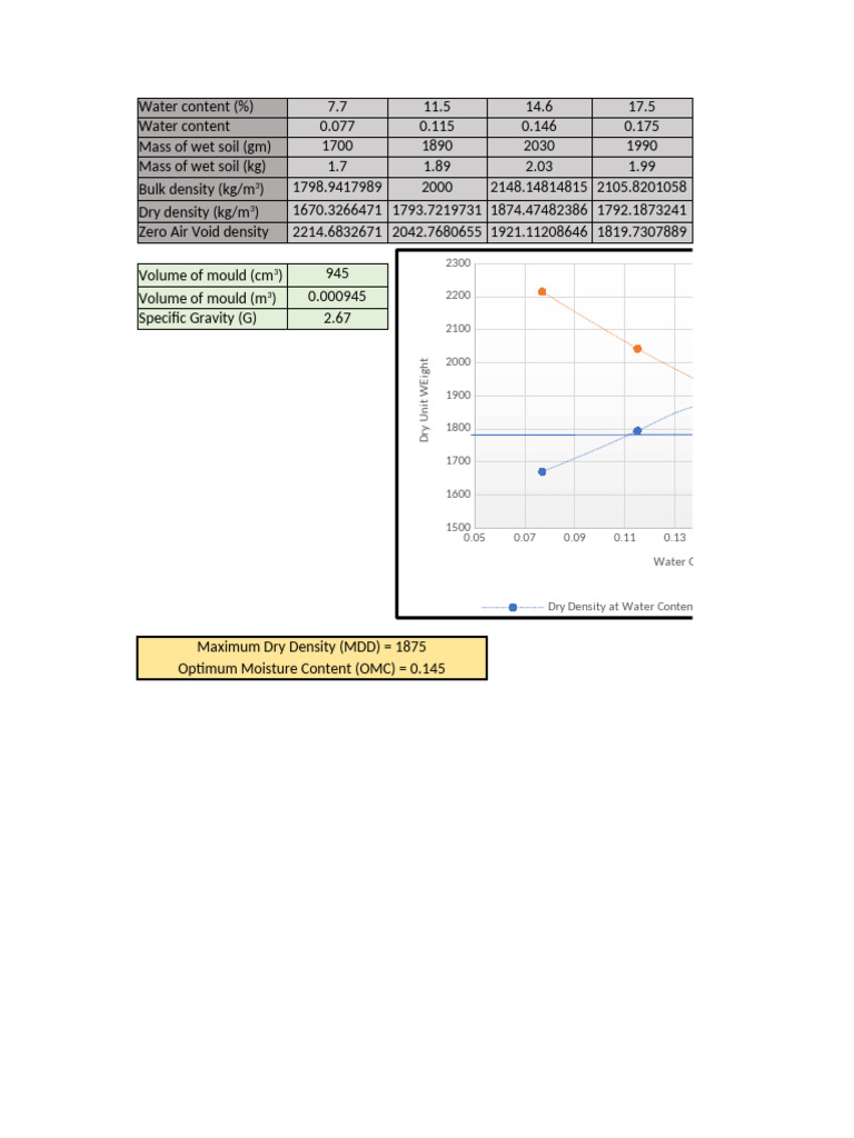 Soil Water Content and Density Analysis | PDF