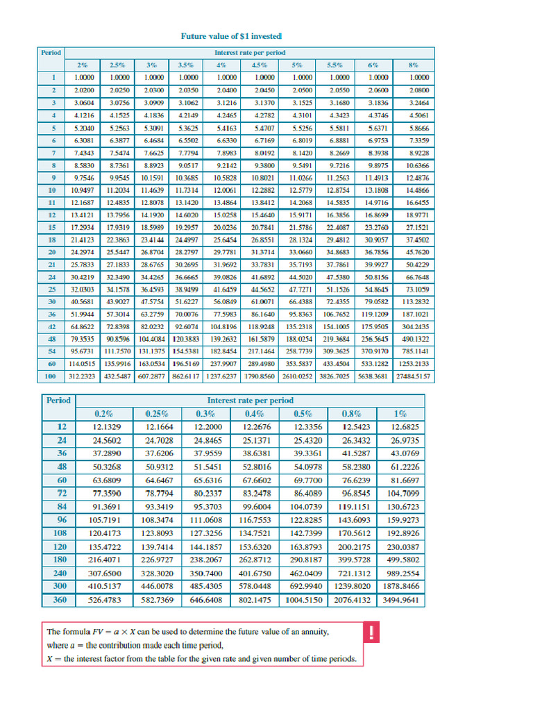 Using Tables For FV and PV | PDF