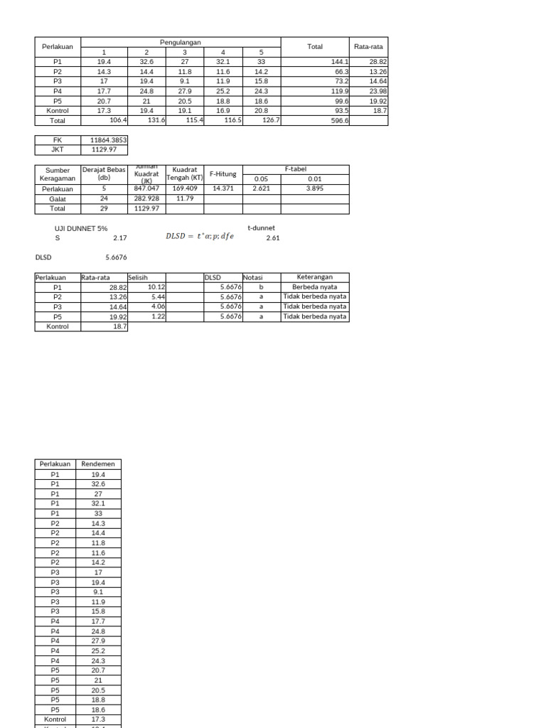 Analisis Ragam Rendemen Perlakuan | PDF