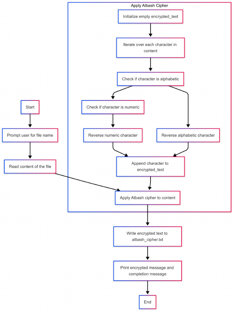 py4_ind_2_flowchart_mondal23 | PDF