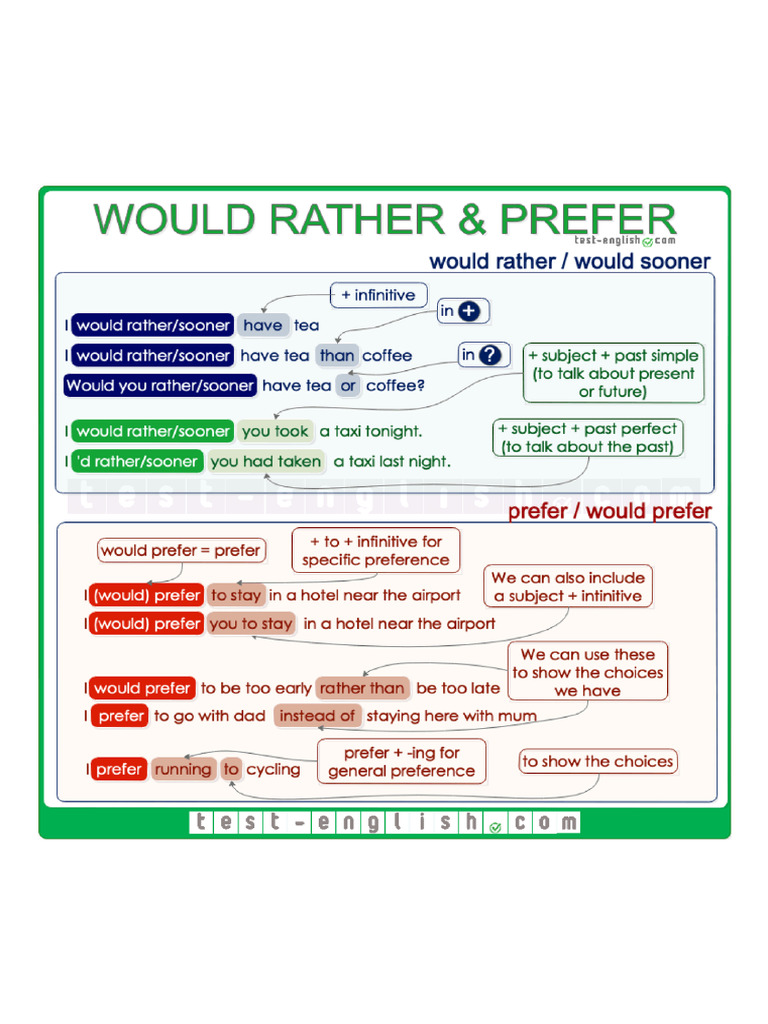 Would Rather Sooner Prefer | PDF