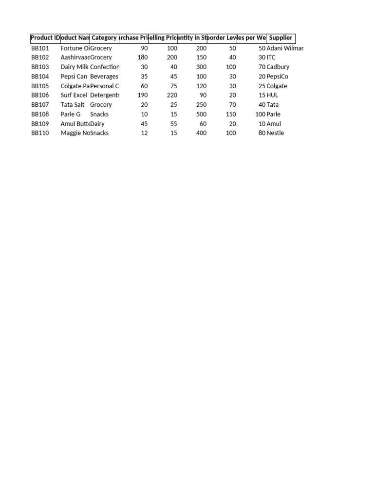 Big Bazaar Inventory Data | PDF