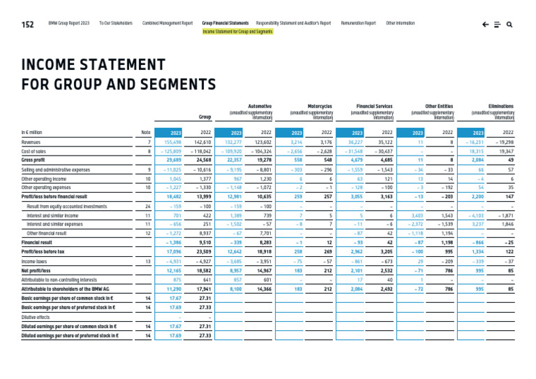 BMW Group Annual Report 2023 Summary | PDF | Earnings Per Share | Stock ...
