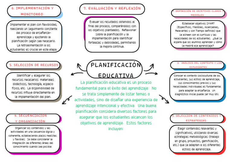 Claves de la Planificación Educativa | PDF | Planificación | Aprendizaje