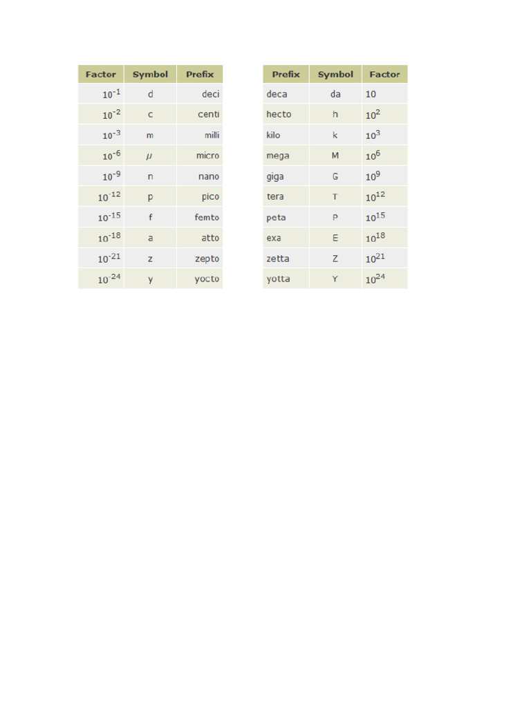 SI Prefix List, Hello World | PDF