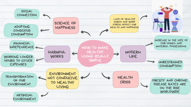 Mind Map for Healthy Living | PDF