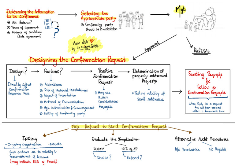 SA 505 Charts External Confirmation CA Chirag Garg May 25 | PDF | Business