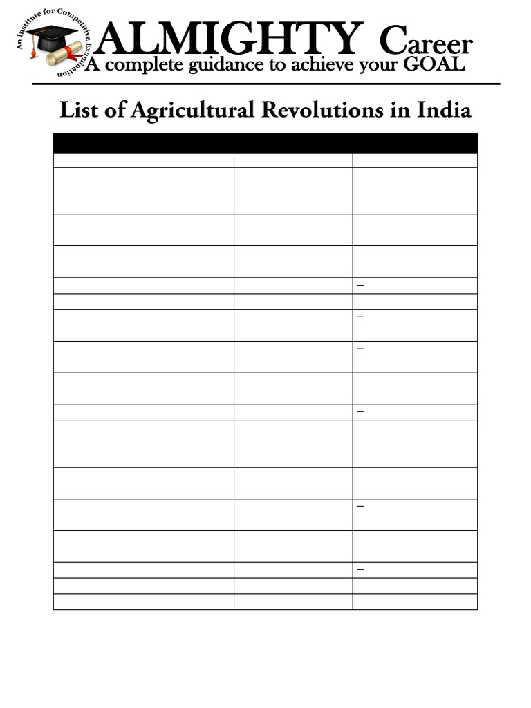 Agricultural Revolutions in India Explained | PDF