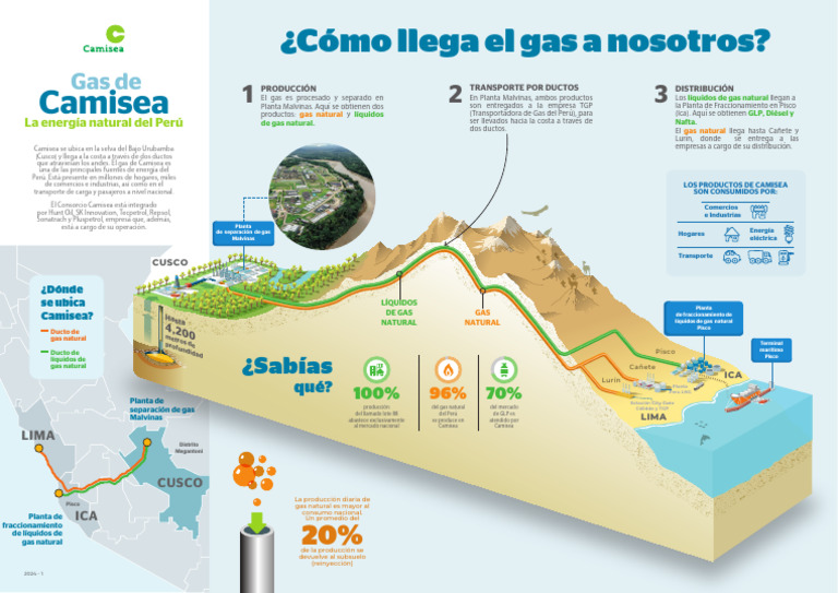 Producción y Distribución de Gas Camisea | PDF | Tecnología energética ...