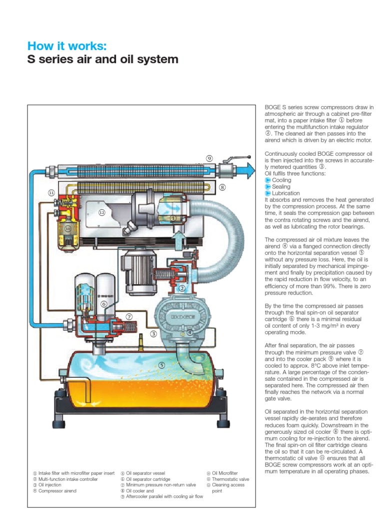 How It Works Boge Air Compressor S Series And Oil System