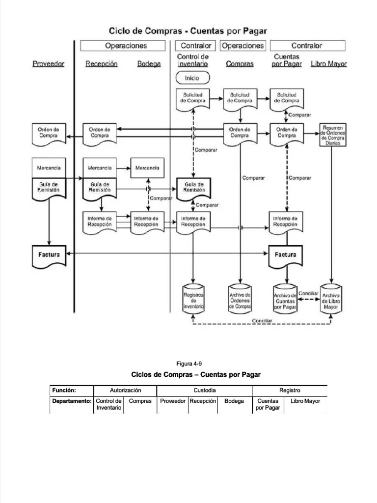 PDF 08flujograma Ciclo de Compras - Compress | PDF