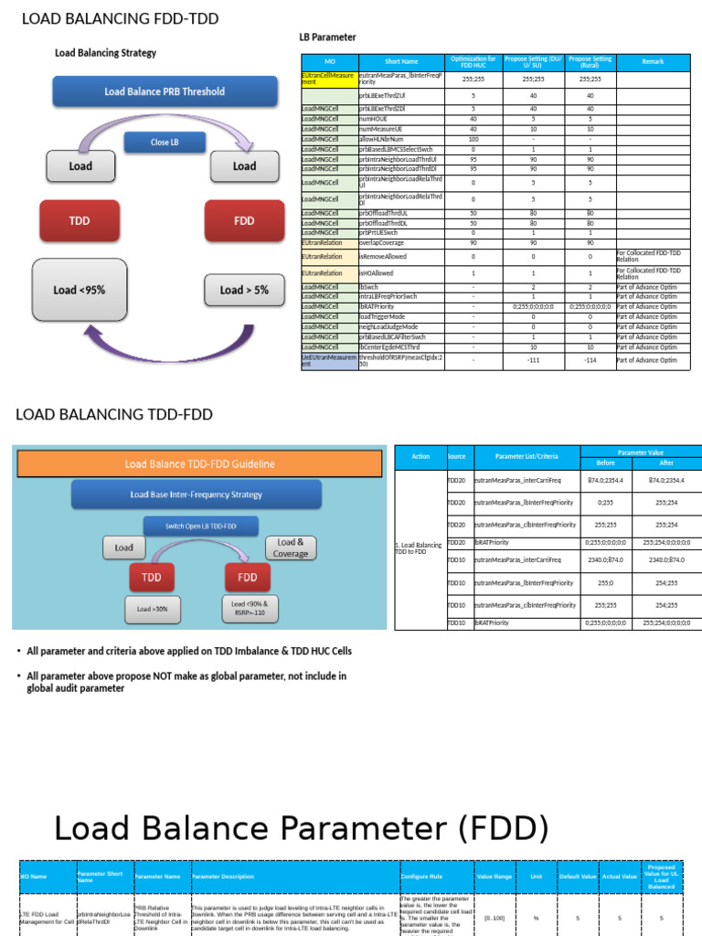Load Balancing FDD-TDD | PDF | Duplex (Telecommunications) | Service ...