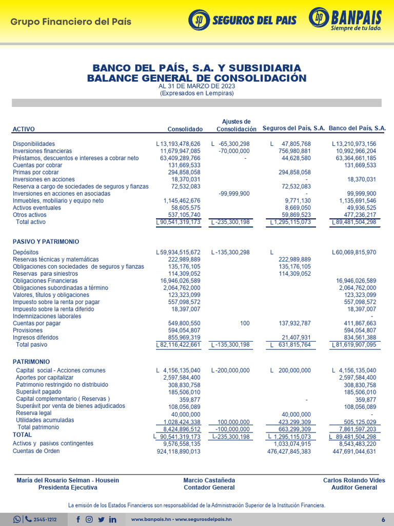 Balances Trimestrales Banpais 2023 | PDF | Hoja de balance | Bancos
