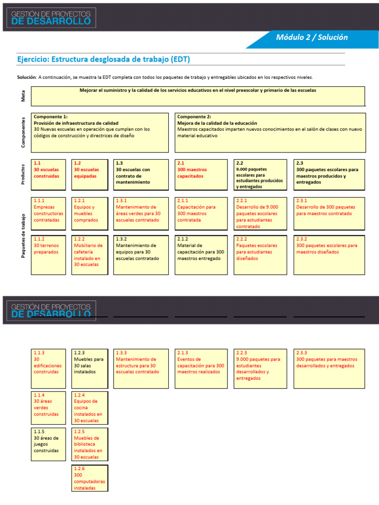 Modulo 2 Ejercicio EDT - Desarrollo | PDF