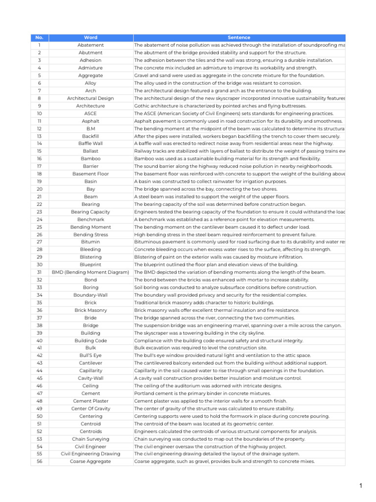 Construction Terminology Glossary | PDF | Concrete | Masonry