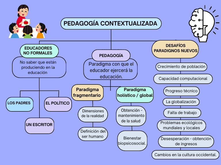 MAPA CONCEPTUAL - Una Pedagogía Contextualizada | PDF