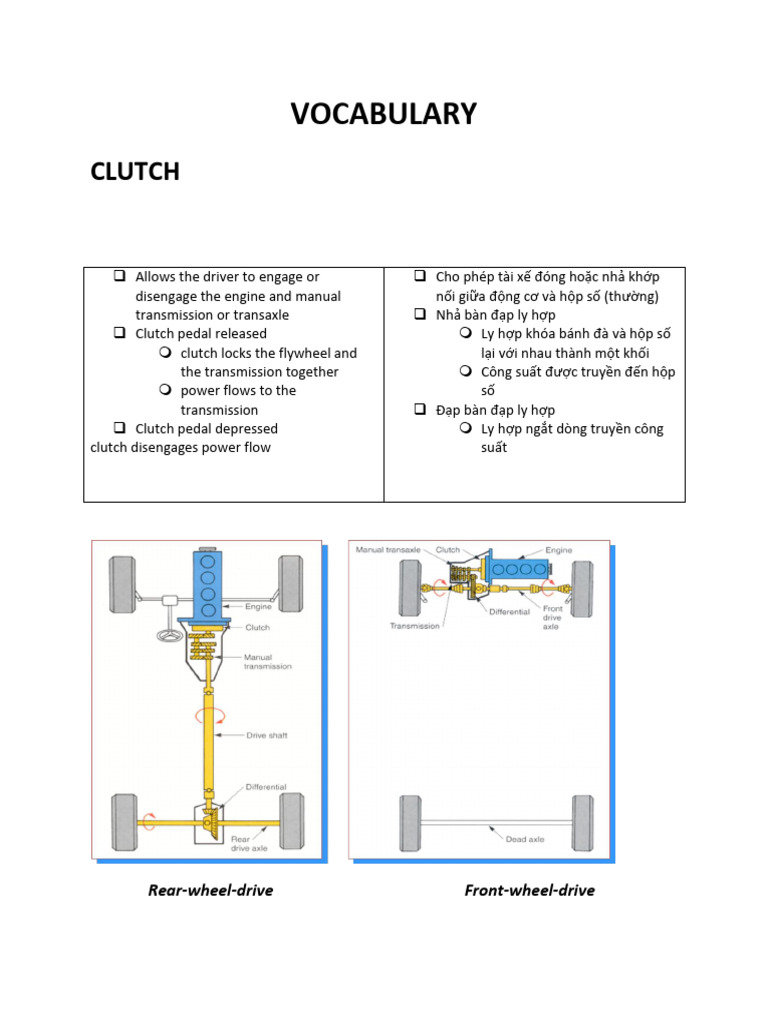 Car Components and Terminology Guide | PDF | Clutch | Machines