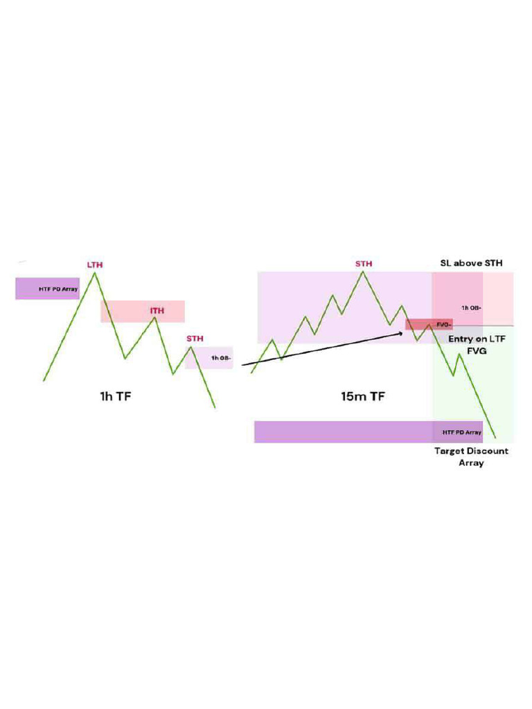 Mastering ICT Market Structure 14 | PDF