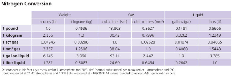 Nitrogen Conversion | PDF