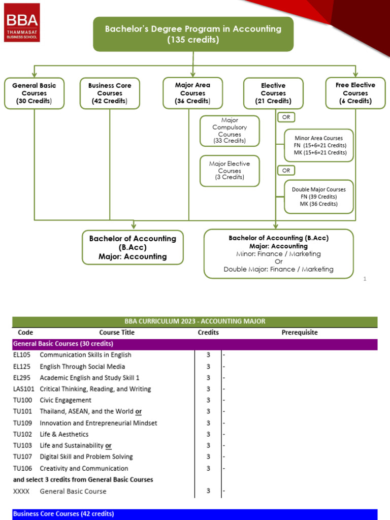 Bachelor's Degree Program in Accounting (135 Credits) | PDF ...
