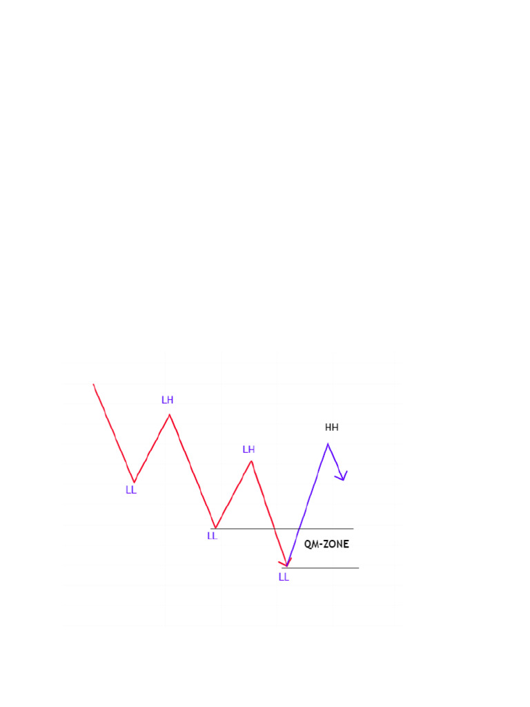 Understanding QML Trading Patterns | PDF | Market Trend | Trade