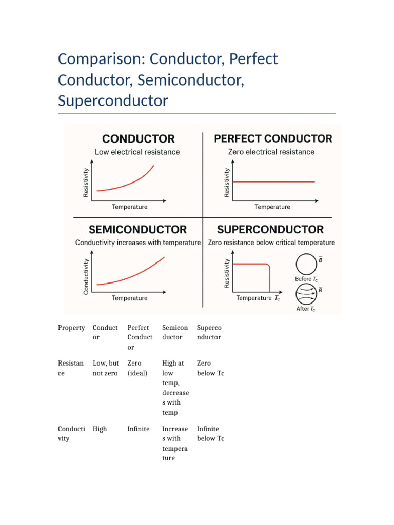 Comparison of Conductors and Superconductors | PDF