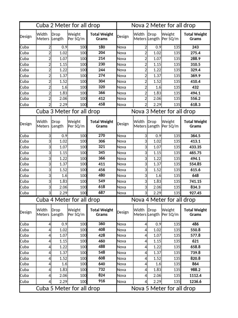 Cuba and Nova Drop Weight Specifications | PDF | Metre | Distance