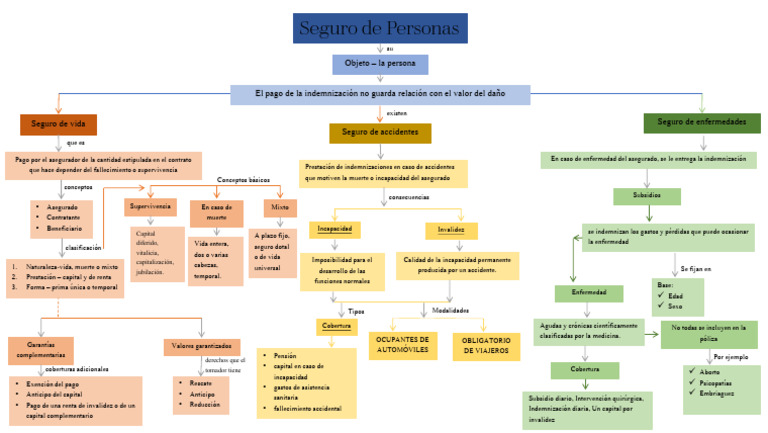 Guía Completa sobre Seguros de Personas | PDF | Seguro | Seguro de vida
