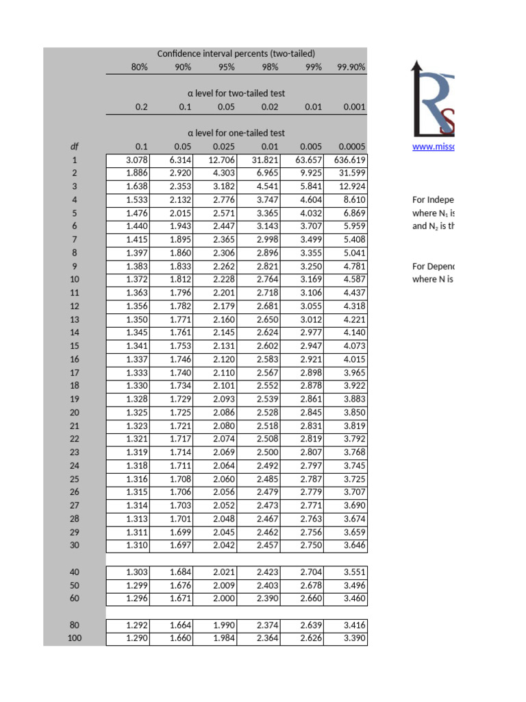 Critical T-Values for Confidence Intervals | PDF | Scientific Method ...