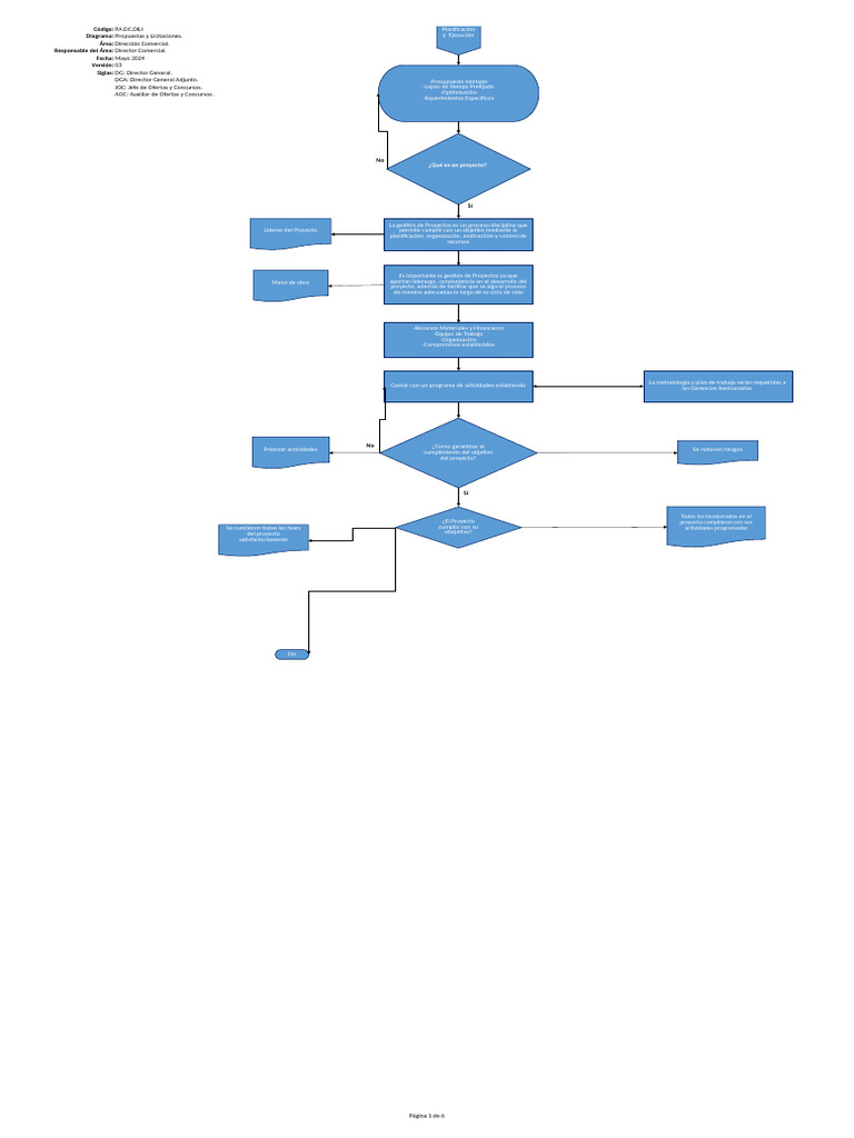 Diagrama Gestión de Proyectos | PDF | Gestión de proyectos | Análisis FODA