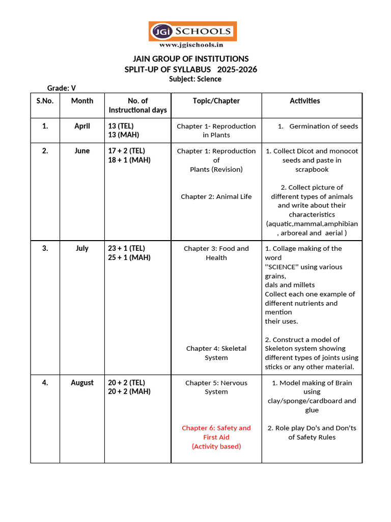 Grade 5 Science Split Up 2025-26 | PDF