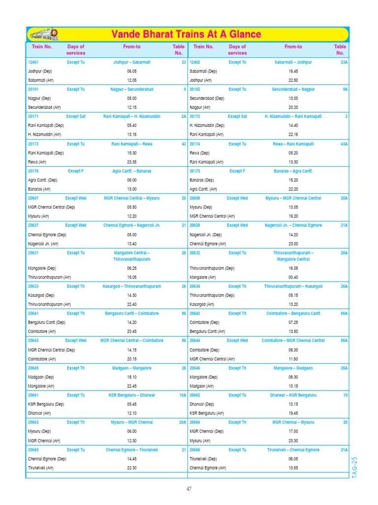 Vande Bharat Train Route List PDF | PDF | High Speed Rail