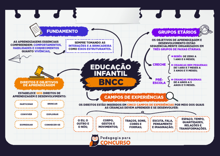 Campos de Experiência na BNCC | PDF | Aprendizado | Cognição
