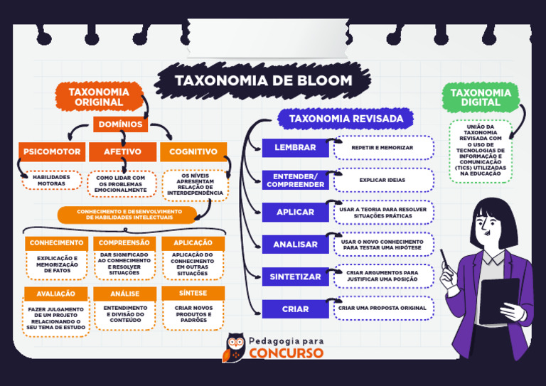 Taxonomia de Bloom e suas Aplicações | PDF | Conhecimento | Tecnologia ...