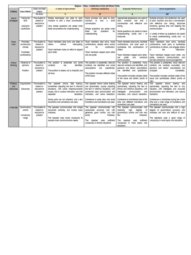 B2plus Oral Communication Criteria | PDF | Communication | Conversation