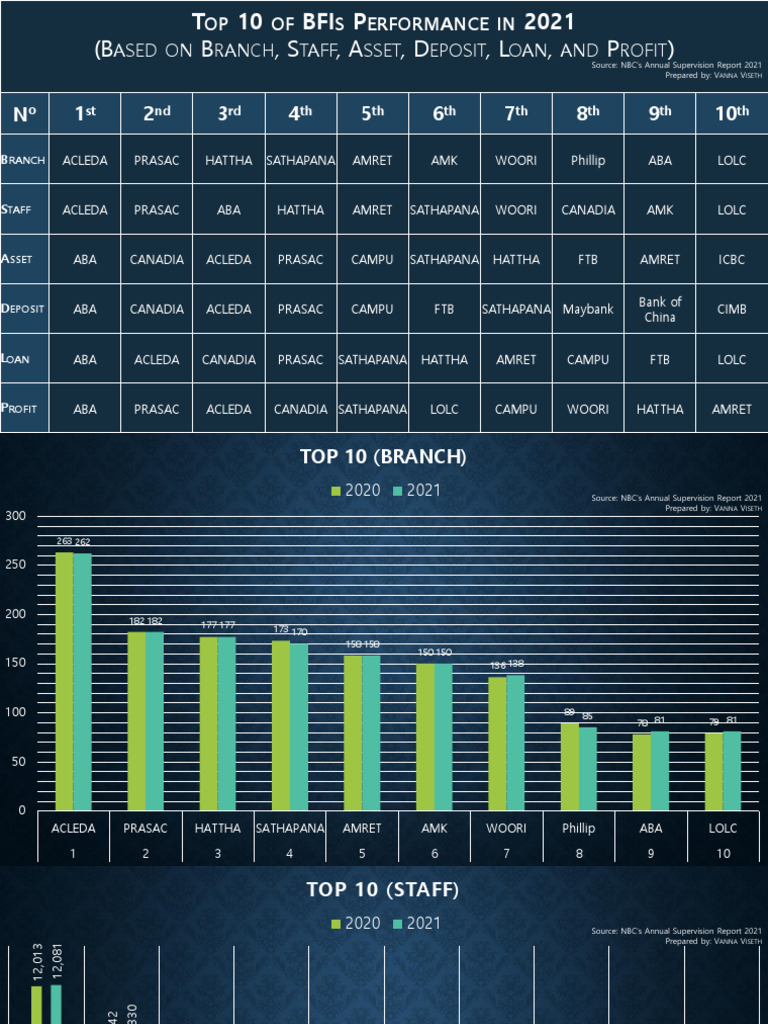 Top 10 of BFIs Performance in 2021 1656464078 | PDF | Military Operations