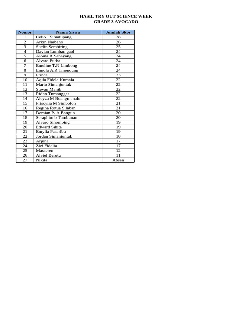 Grade 3 Avocado Science Test Results | PDF