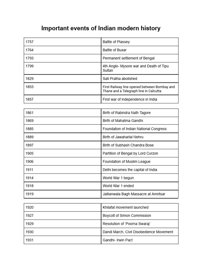 Key Events in Modern Indian History | PDF