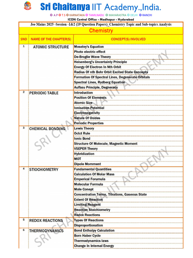JEE Mains 2025 Chemistry Topics Overview | PDF | Chemical Reactions ...